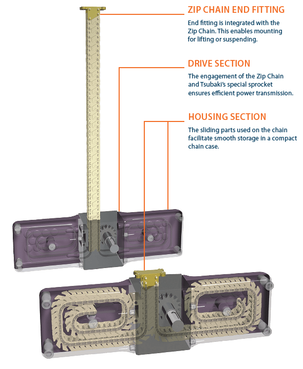 Zip Chain Actuator® Zip Chain Actuator®